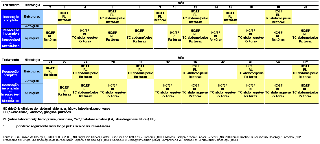 tabela-tumores-de-retroperitonio